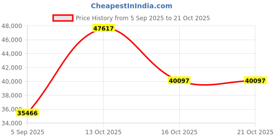 myntra.com VALANOVA Women White Ring Diamond valanova Price History Graph from 5 Sep 2025 to 21 Oct 2025