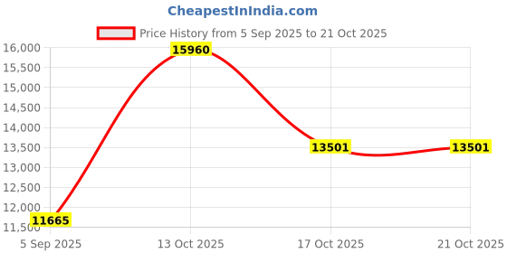 myntra.com VALANOVA Women Yellow Gold Lab Grown Pendant Diamond 14K valanova Price History Graph from 5 Sep 2025 to 21 Oct 2025