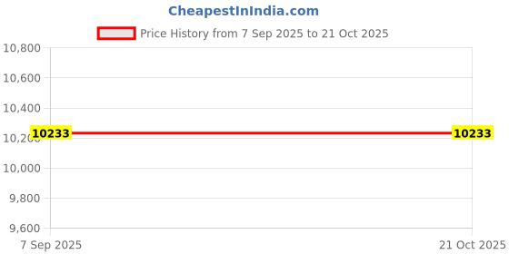 myntra.com VALANOVA Women Yellow Gold Lab Grown Pendant Diamond 14K valanova Price History Graph from 7 Sep 2025 to 21 Oct 2025