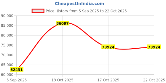 myntra.com VALANOVA Women Yellow Ring Diamond valanova Price History Graph from 5 Sep 2025 to 21 Oct 2025