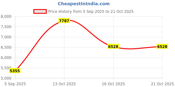 myntra.com VALANOVA Women18 Kt Gold Nosepin Diamond 0.03 Kt valanova Price History Graph from 5 Sep 2025 to 21 Oct 2025