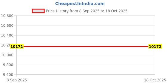 myntra.com VALANOVA Women18K Yellow Gold & Certified Lab Grown Pendant Diamond 0.69gm valanova Price History Graph from 8 Sep 2025 to 17 Oct 2025