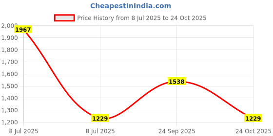 myntra.com VALANOVA WomenLab Grown Diamond Nosepin 0.01cts valanova Price History Graph from 8 Jul 2025 to 24 Oct 2025