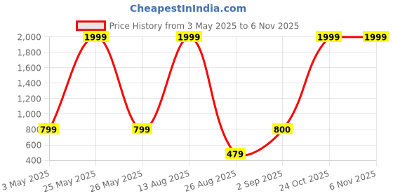 myntra.com VALBONE Comfort Abstract Printed Casual Shirt valbone Price History Graph from 3 May 2025 to 6 Nov 2025