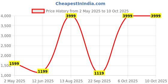 myntra.com VALBONE Conversational Printed Regular Top valbone Price History Graph from 2 May 2025 to 9 Oct 2025