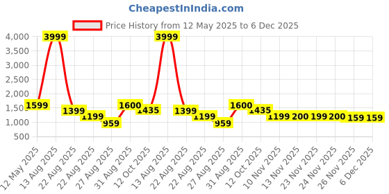 myntra.com VALBONE Off-Shoulder Blouson Midi Dress valbone Price History Graph from 12 May 2025 to 5 Dec 2025