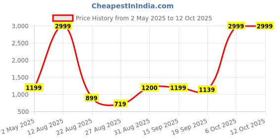 myntra.com VALBONE Striped TieUp Detailed Regular Top valbone Price History Graph from 2 May 2025 to 11 Oct 2025
