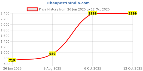 myntra.com VALBONE Tie-Up Neck Printed Ruffles Top valbone Price History Graph from 26 Jun 2025 to 12 Oct 2025