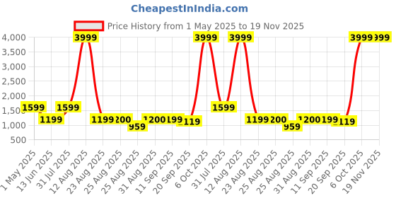 myntra.com VALBONE Women Printed Basic Jumpsuit valbone Price History Graph from 1 May 2025 to 19 Nov 2025