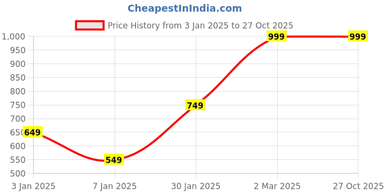 myntra.com valdona Women Chevron Printed Mirror Work Kurta valdona Price History Graph from 3 Jan 2025 to 27 Oct 2025