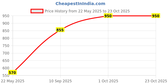 myntra.com VALEN CLUB Boat Neck Sheath Mini Dress valen club Price History Graph from 22 May 2025 to 22 Oct 2025