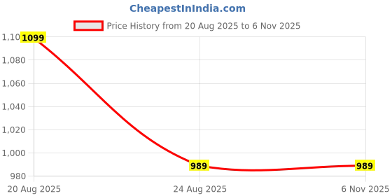 myntra.com VALEN CLUB Men Opaque Casual Shirt valen club Price History Graph from 20 Aug 2025 to 3 Nov 2025