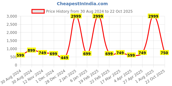 myntra.com VALEN CLUB Men Solid Mid Rise Comfort Slim Fit Chinos Trousers valen club Price History Graph from 30 Aug 2024 to 22 Oct 2025