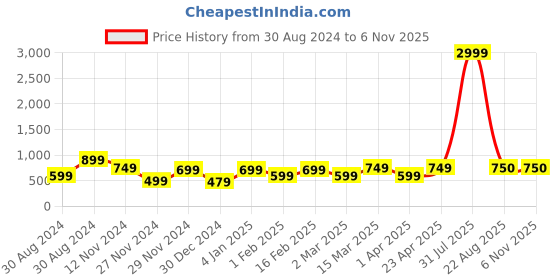 myntra.com VALEN CLUB Men Solid Mid Rise Comfort Slim Fit Regular Trousers valen club Price History Graph from 30 Aug 2024 to 4 Nov 2025