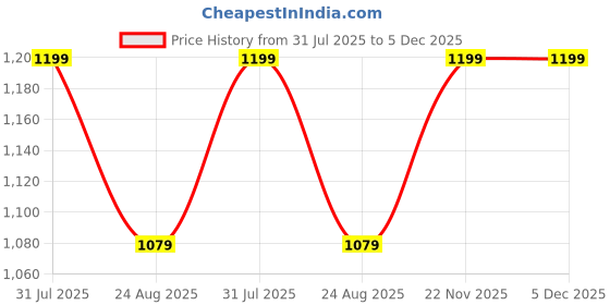 myntra.com VALEN CLUB Men Windowpane Checks Opaque Checked Casual Shirt valen club Price History Graph from 31 Jul 2025 to 5 Dec 2025