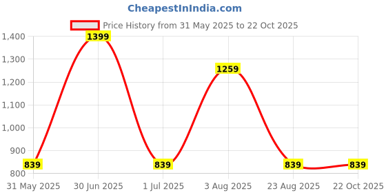 myntra.com VALEN CLUB Women Fit & Flare Dress valen club Price History Graph from 31 May 2025 to 21 Oct 2025