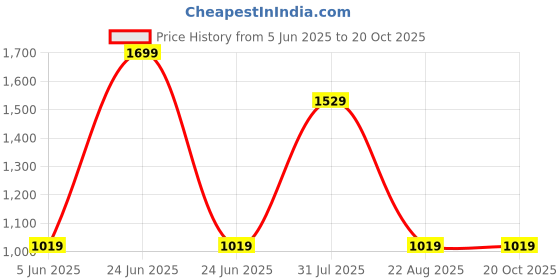 myntra.com VALEN CLUB Women Off-Shoulder Ruched Bodycon Dress valen club Price History Graph from 5 Jun 2025 to 20 Oct 2025