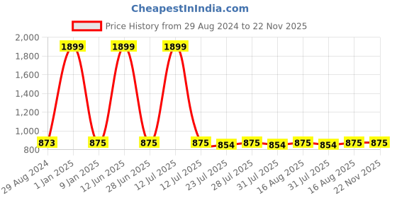 myntra.com Valencia Fashion Embroidered Nehru Jacket valencia fashion Price History Graph from 29 Aug 2024 to 22 Nov 2025