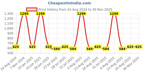 myntra.com Valencia Fashion Men Ethnic Motifs Printed Indie Prints Kurta valencia fashion Price History Graph from 24 Aug 2024 to 30 Nov 2025