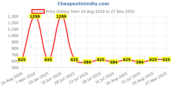 myntra.com Valencia Fashion Men Ethnic Motifs Printed Indie Prints Kurta valencia fashion Price History Graph from 24 Aug 2024 to 27 Nov 2025