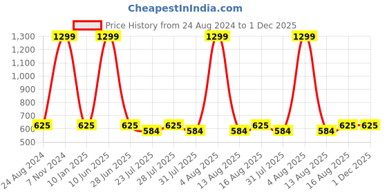 myntra.com Valencia Fashion Men Ethnic Motifs Printed Indie Prints Kurta valencia fashion Price History Graph from 24 Aug 2024 to 30 Nov 2025