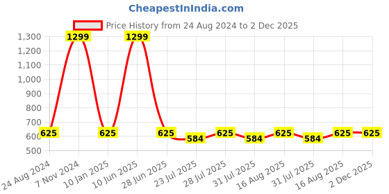 myntra.com Valencia Fashion Men Ethnic Motifs Printed Indie Prints Kurta valencia fashion Price History Graph from 24 Aug 2024 to 1 Dec 2025