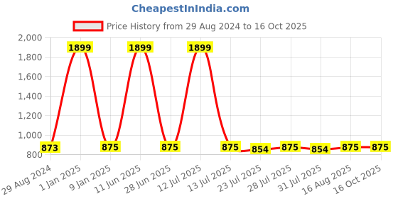 myntra.com Valencia Fashion Sleeveless Printed Nehru Jacket valencia fashion Price History Graph from 29 Aug 2024 to 15 Oct 2025