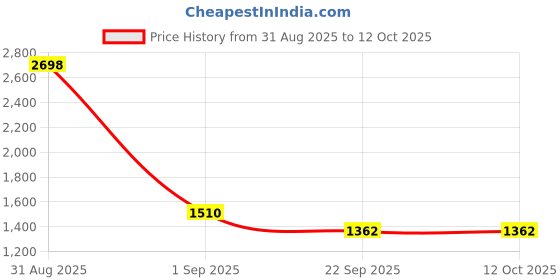 myntra.com Valentino Black Bows Block Heels valentino Price History Graph from 31 Aug 2025 to 12 Oct 2025