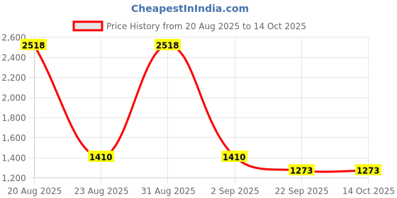 myntra.com Valentino Block Sandals valentino Price History Graph from 20 Aug 2025 to 14 Oct 2025