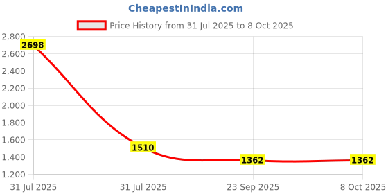 myntra.com Valentino Embellished Block Sandals Heel valentino Price History Graph from 31 Jul 2025 to 7 Oct 2025