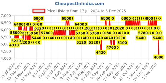 myntra.com Valentino Men Born In Roma Coral Fantasy Eau De Toilette - 50 ml valentino Price History Graph from 17 Jul 2024 to 5 Dec 2025