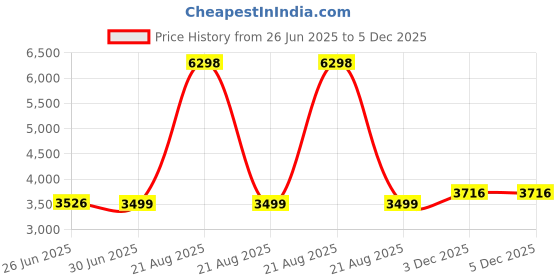 myntra.com Valentino Men Lace-Up Formal Derby Shoes valentino Price History Graph from 26 Jun 2025 to 3 Dec 2025