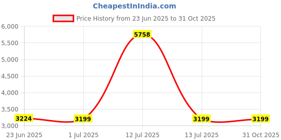 myntra.com Valentino Men Leather Comfort Sandals valentino Price History Graph from 23 Jun 2025 to 30 Oct 2025