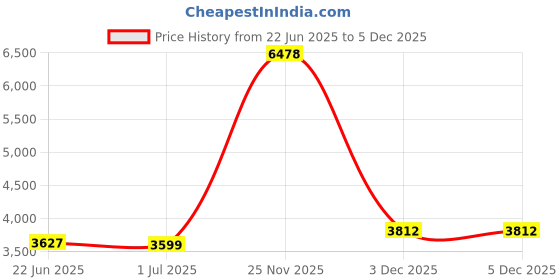myntra.com Valentino Men Leather Formal Derbys valentino Price History Graph from 22 Jun 2025 to 5 Dec 2025