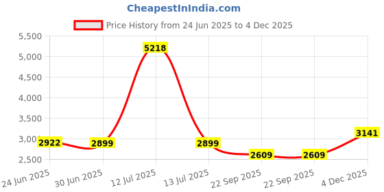 myntra.com Valentino Men Leather Formal Slip-Ons valentino Price History Graph from 24 Jun 2025 to 4 Dec 2025