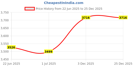 myntra.com Valentino Men Leather Square Toe Slip Ons valentino Price History Graph from 22 Jun 2025 to 25 Dec 2025