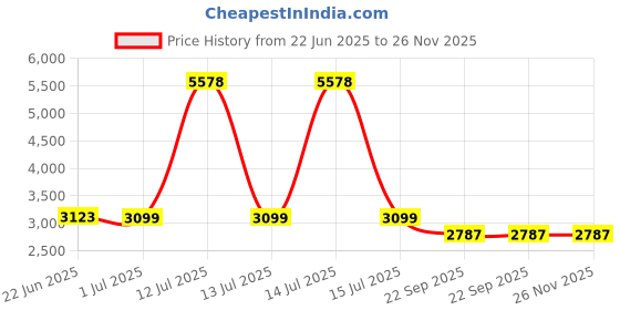 myntra.com Valentino Men Round Toe Formal Slip On Shoes valentino Price History Graph from 22 Jun 2025 to 25 Nov 2025