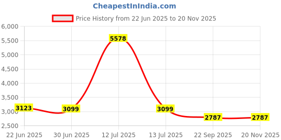 myntra.com Valentino Men Square Toe Formal Slip On Shoes valentino Price History Graph from 22 Jun 2025 to 19 Nov 2025