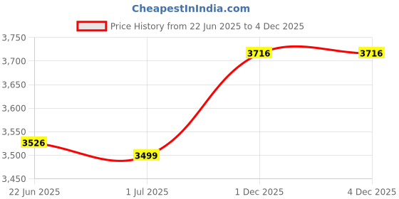 myntra.com Valentino Men Textured Leather Formal Oxfords valentino Price History Graph from 22 Jun 2025 to 4 Dec 2025