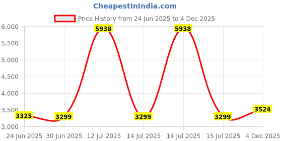 myntra.com Valentino Men Textured Leather Formal Slip-Ons valentino Price History Graph from 24 Jun 2025 to 4 Dec 2025