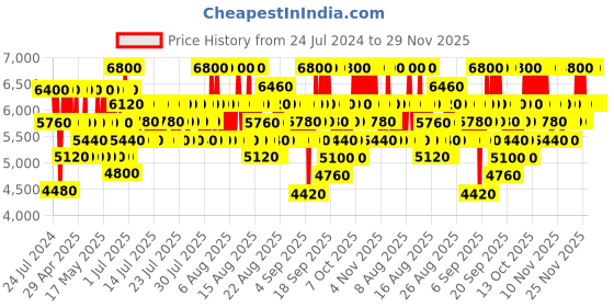 myntra.com Valentino Men Uomo Born In Roma Eau De Toilette - 50 ml valentino Price History Graph from 24 Jul 2024 to 29 Nov 2025