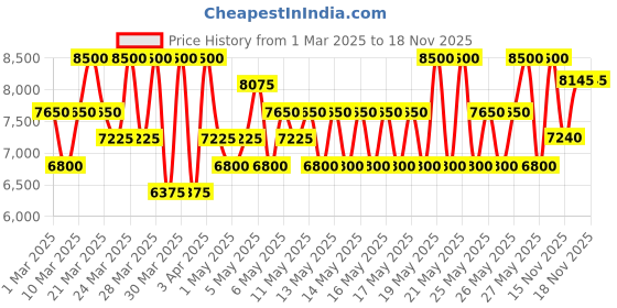 myntra.com Valentino Men Uomo Born In Roma Yellow Dream Eau De Toilette - 100 ml valentino Price History Graph from 1 Mar 2025 to 17 Nov 2025