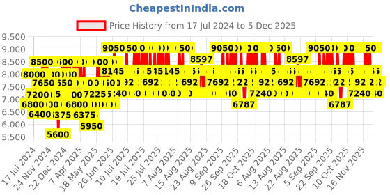 myntra.com Valentino Men Uomo Eau De Toilette - 100 ml valentino Price History Graph from 17 Jul 2024 to 5 Dec 2025