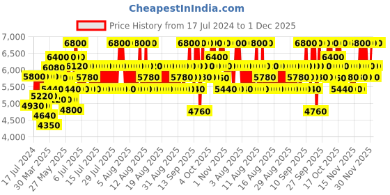 myntra.com Valentino Men Uomo Eau De Toilette - 50 ml valentino Price History Graph from 17 Jul 2024 to 1 Dec 2025