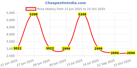 myntra.com Valentino Textured Leather Block Peep Toes with Buckles valentino Price History Graph from 21 Jun 2025 to 15 Oct 2025