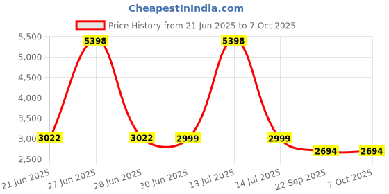 myntra.com Valentino Textured Leather Block Peep Toes with Laser Cuts valentino Price History Graph from 21 Jun 2025 to 7 Oct 2025
