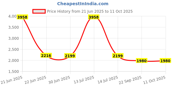 myntra.com Valentino Textured Leather Party Block Pumps with Laser Cuts valentino Price History Graph from 21 Jun 2025 to 10 Oct 2025