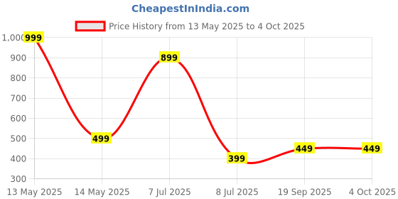 myntra.com VALERIE Solid Structured Sling Bag valerie Price History Graph from 13 May 2025 to 4 Oct 2025