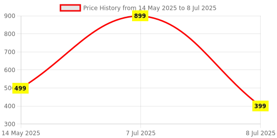 myntra.com VALERIE Solid Structured Sling Bag valerie Price History Graph from 14 May 2025 to 8 Jul 2025