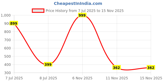 myntra.com VALERIE Structured Handheld Bag with Quilted valerie Price History Graph from 7 Jul 2025 to 14 Nov 2025